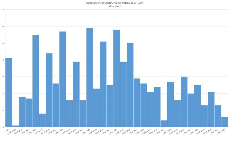 NIAH Data showing National School Construction