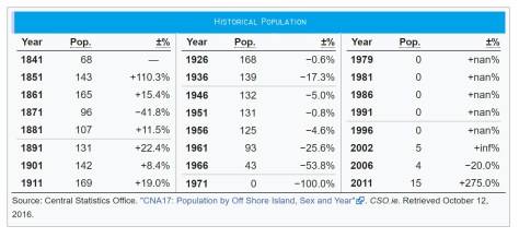 Gola Island Population